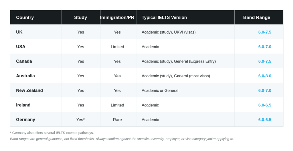 Table showing which countries accept IELTS for study and immigration, by test version and band score