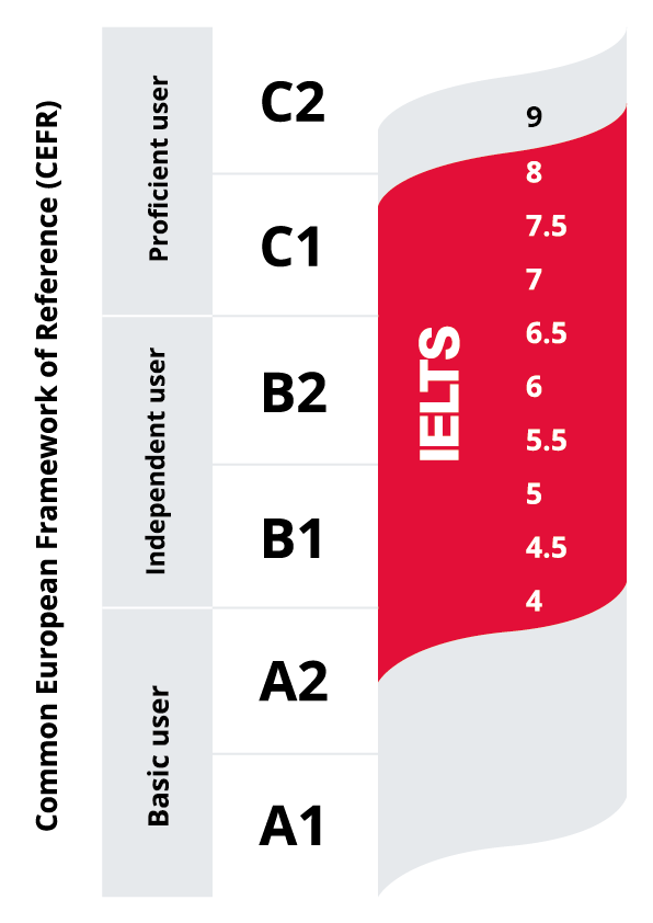 IELTS Online Classes