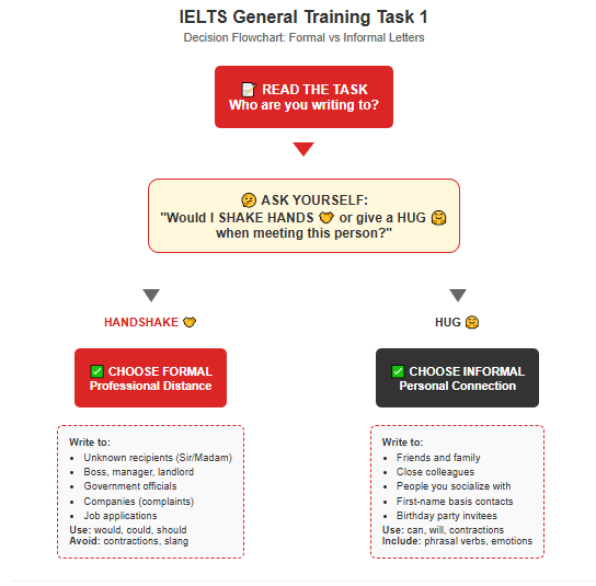 IELTS General Training Task 1 decision making flowchart