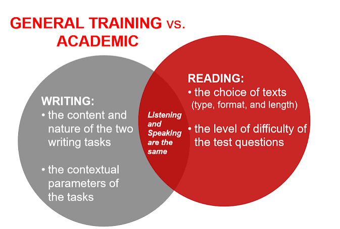 IELTS Academic vs General: What's Actually Different