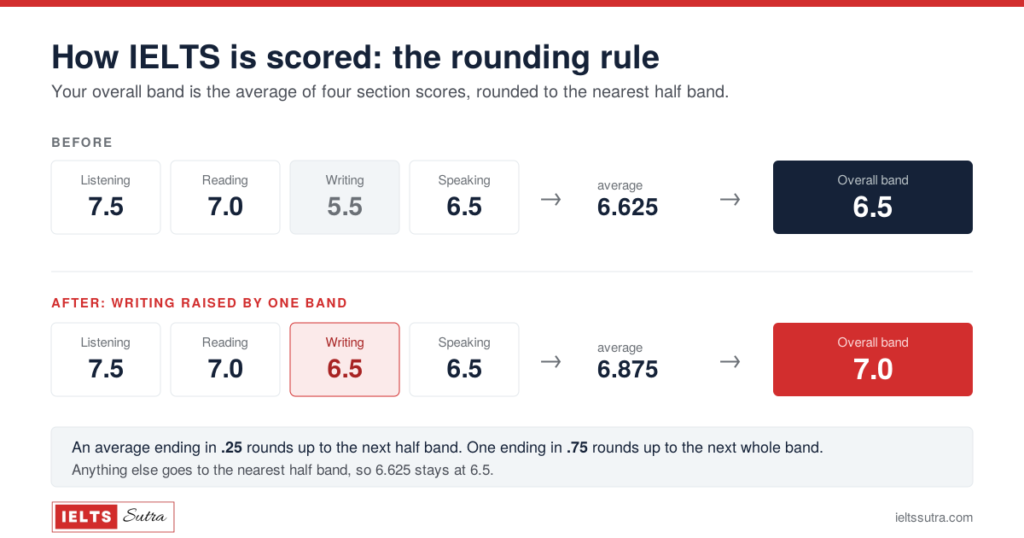 Worked example of how IELTS is scored, showing four section bands averaging to 6.625 and rounding to an overall band of 6.5